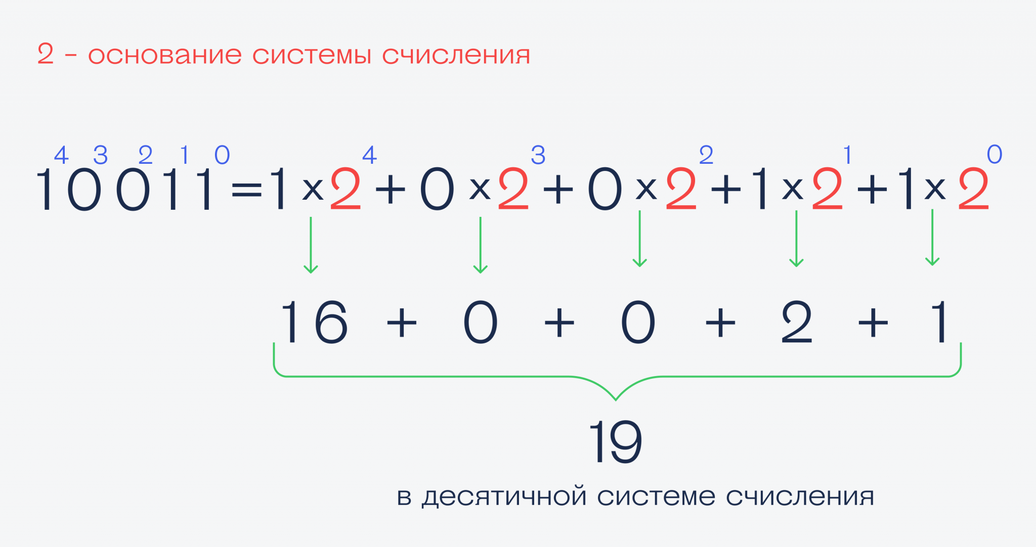 Системы счисления 9 класс огэ. Системы счисления. Римская система счисления. 16 Система счисления таблица. Римская система счисления картинки.