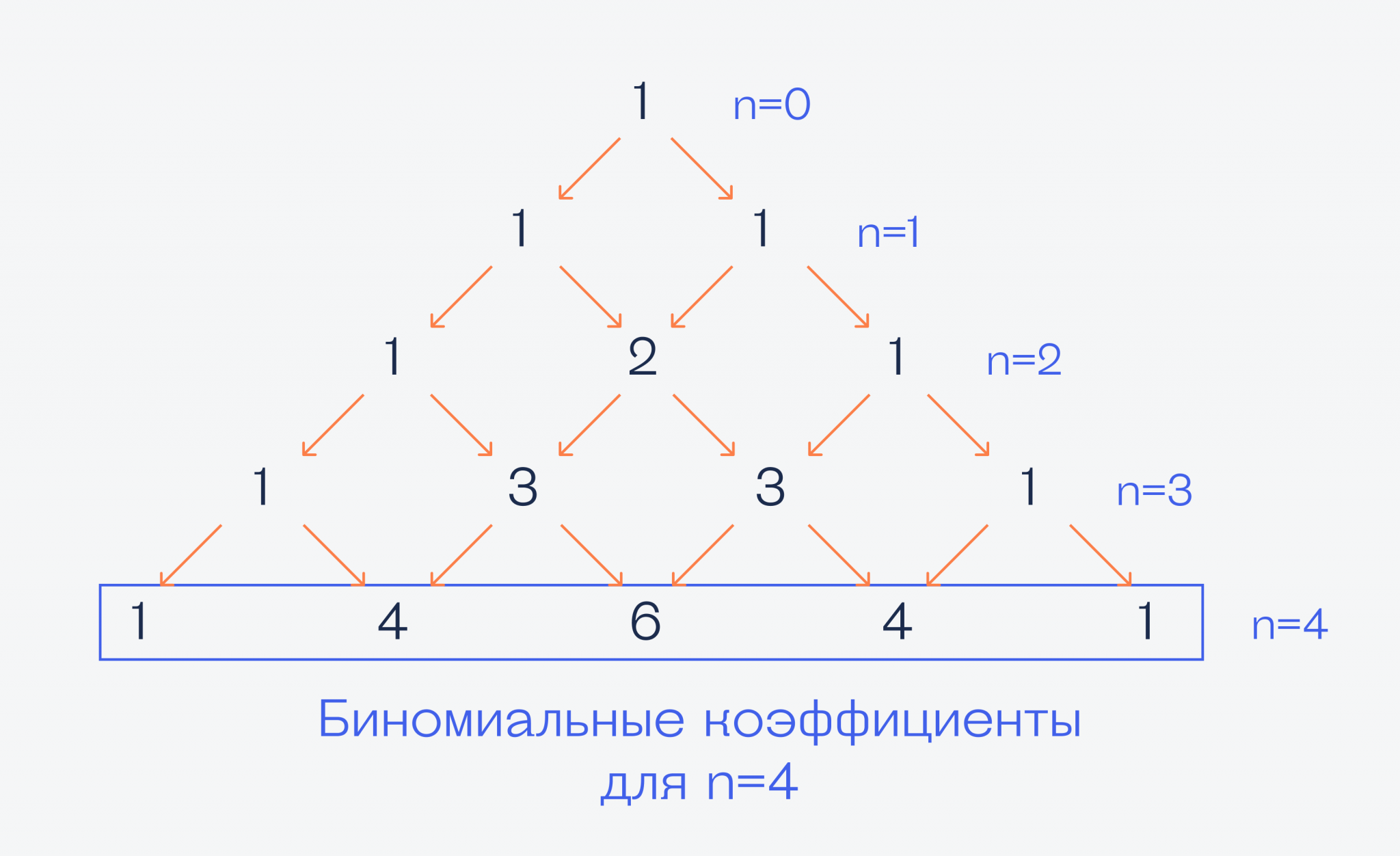 Бином Ньютона простыми словами: что за формула и как её посчитать ...