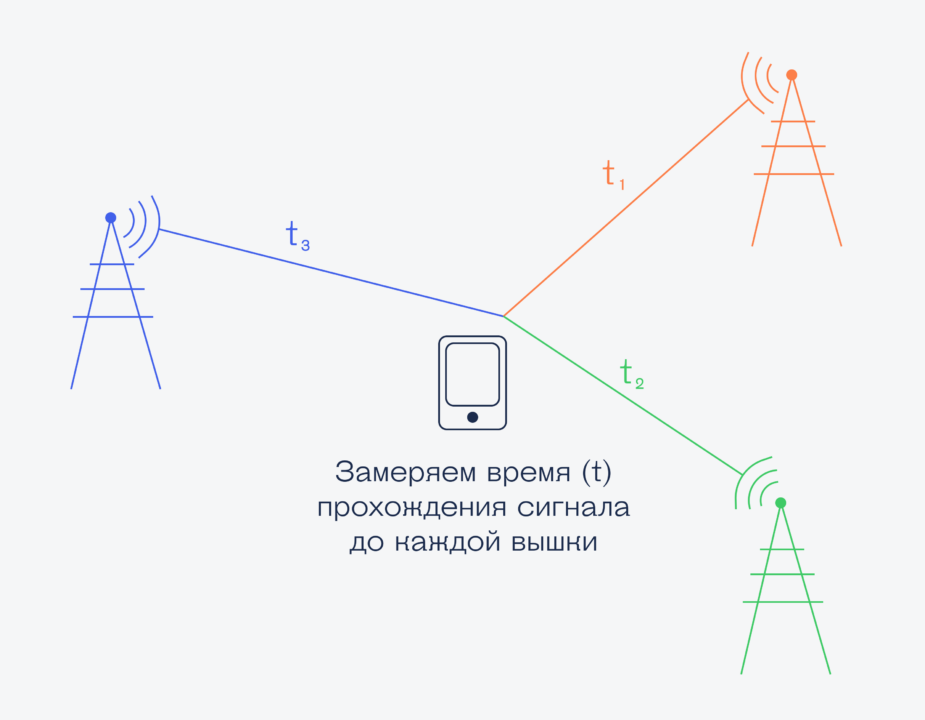 Что такое GPS и как это работает — Журнал «Код» программирование без ...