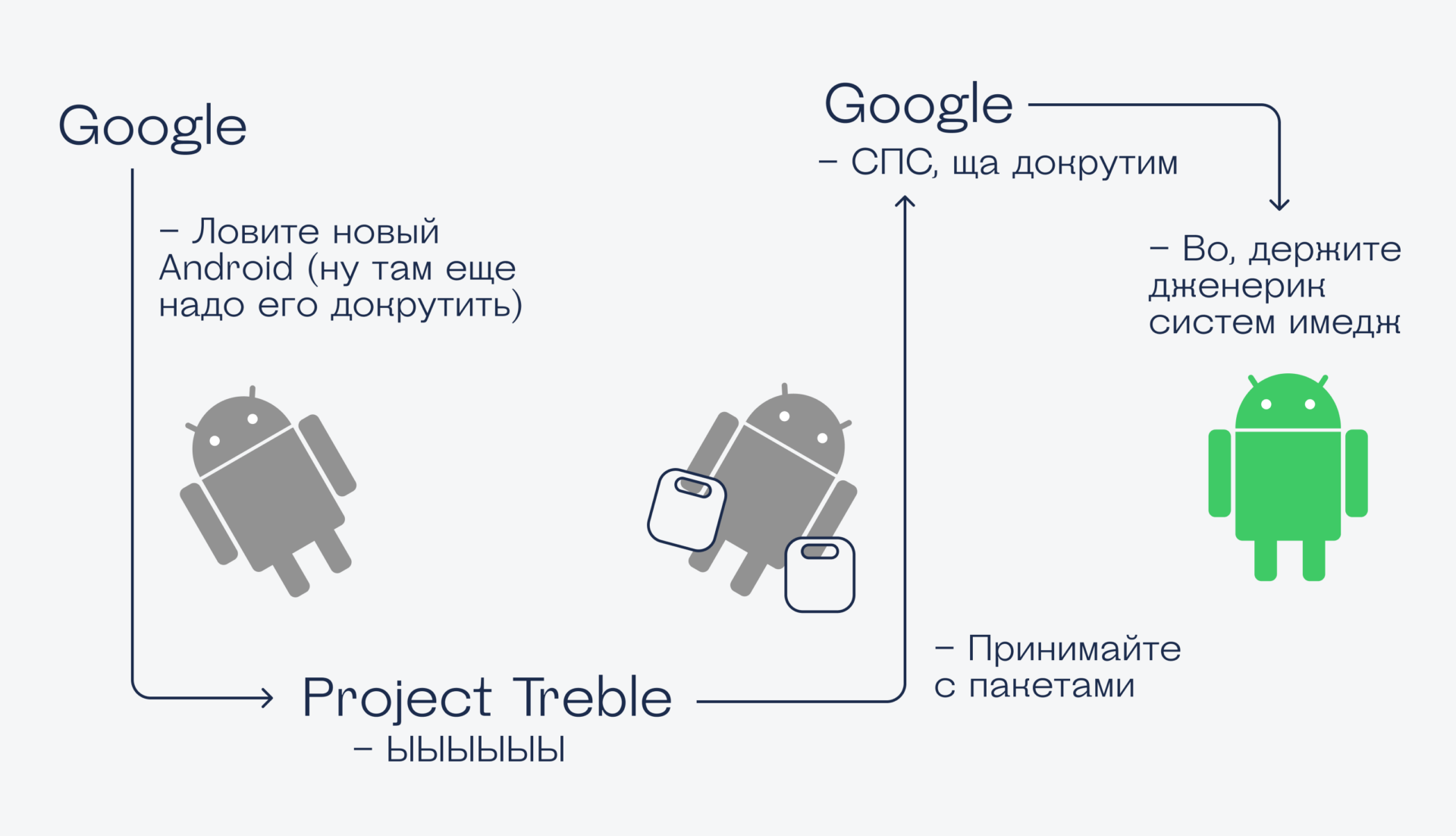 Компоненты android. Чистый андроид. Project Treble Android. Project Treble.