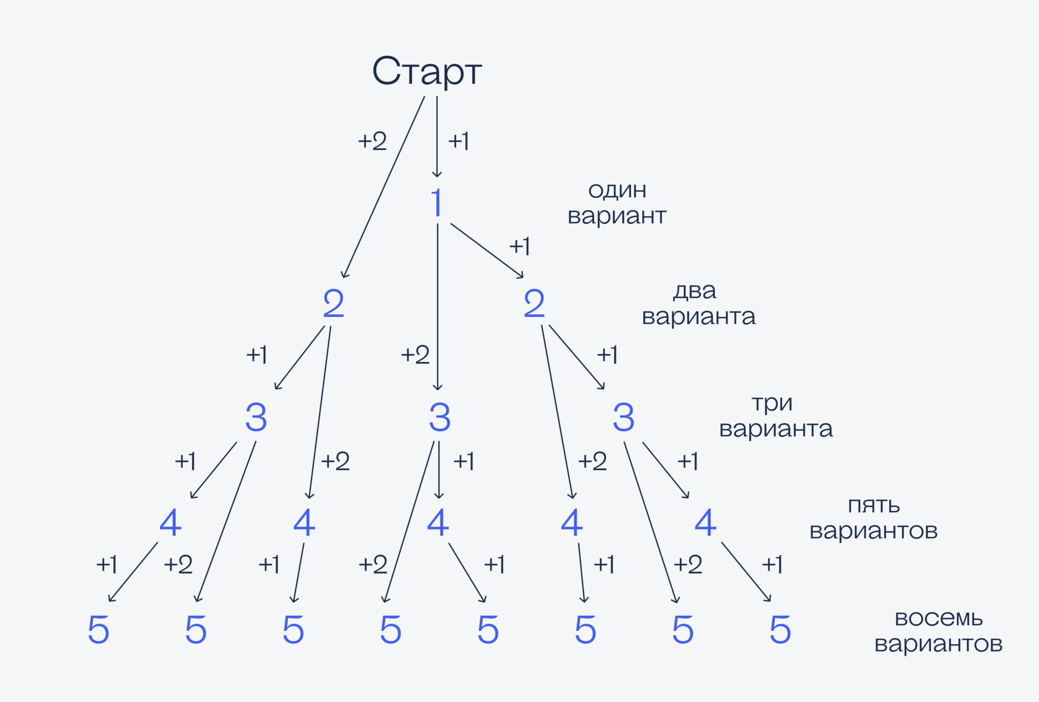 Считаем способы, как подняться по лестнице — Журнал «Код ...