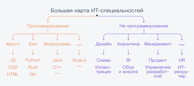 Какой язык программирования выбрать новичку: список простых и сложных ...