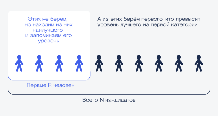 Алгоритмы для жизни: как выбрать лучшего кандидата — Журнал «Код ...
