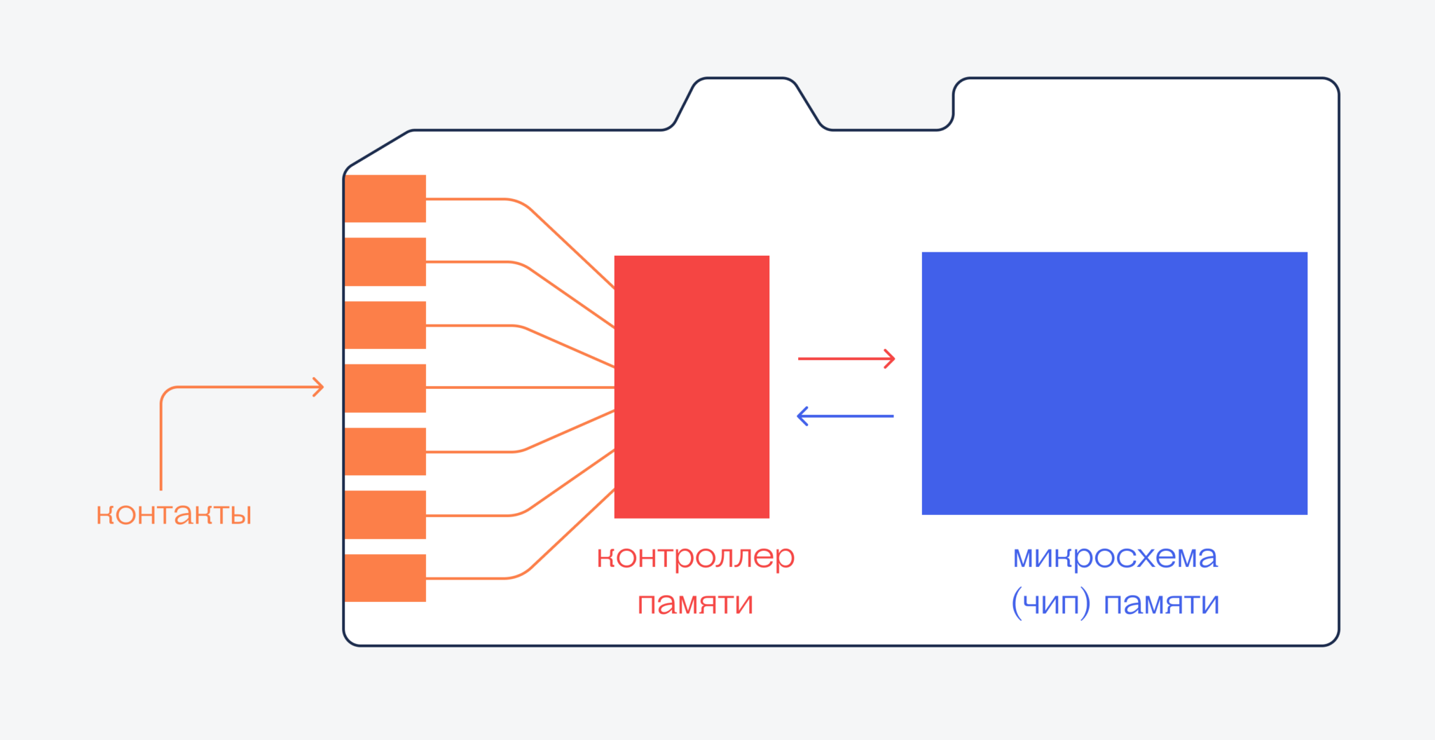 Что такое флеш-память и как работает флешка — Журнал «Код»
