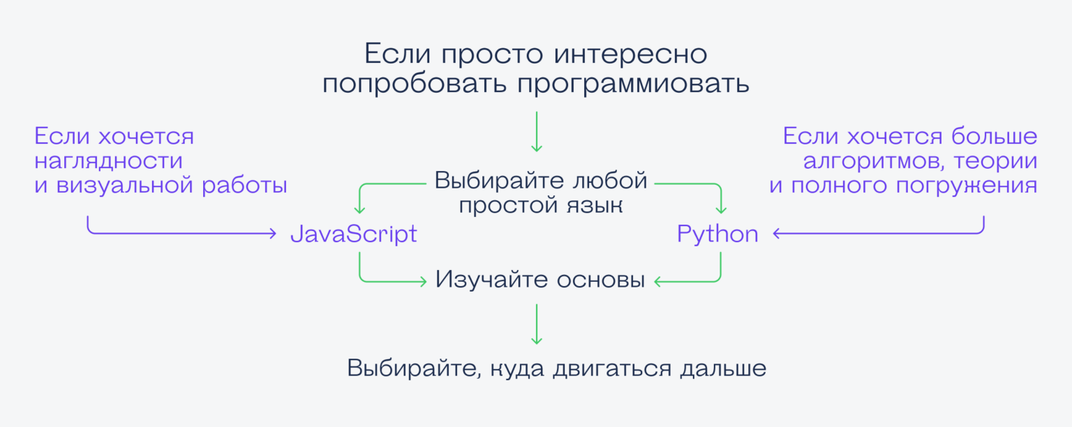 Какой язык программирования выбрать новичку: список простых и сложных ...