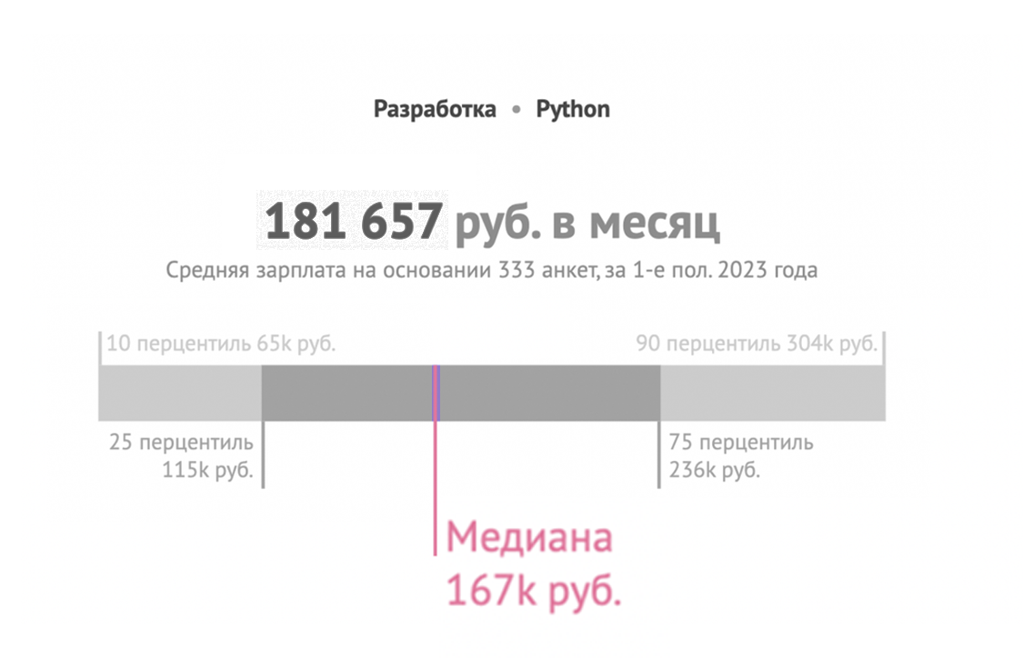 Python-разработчик: сколько платят, что нужно уметь и куда идти работать 
