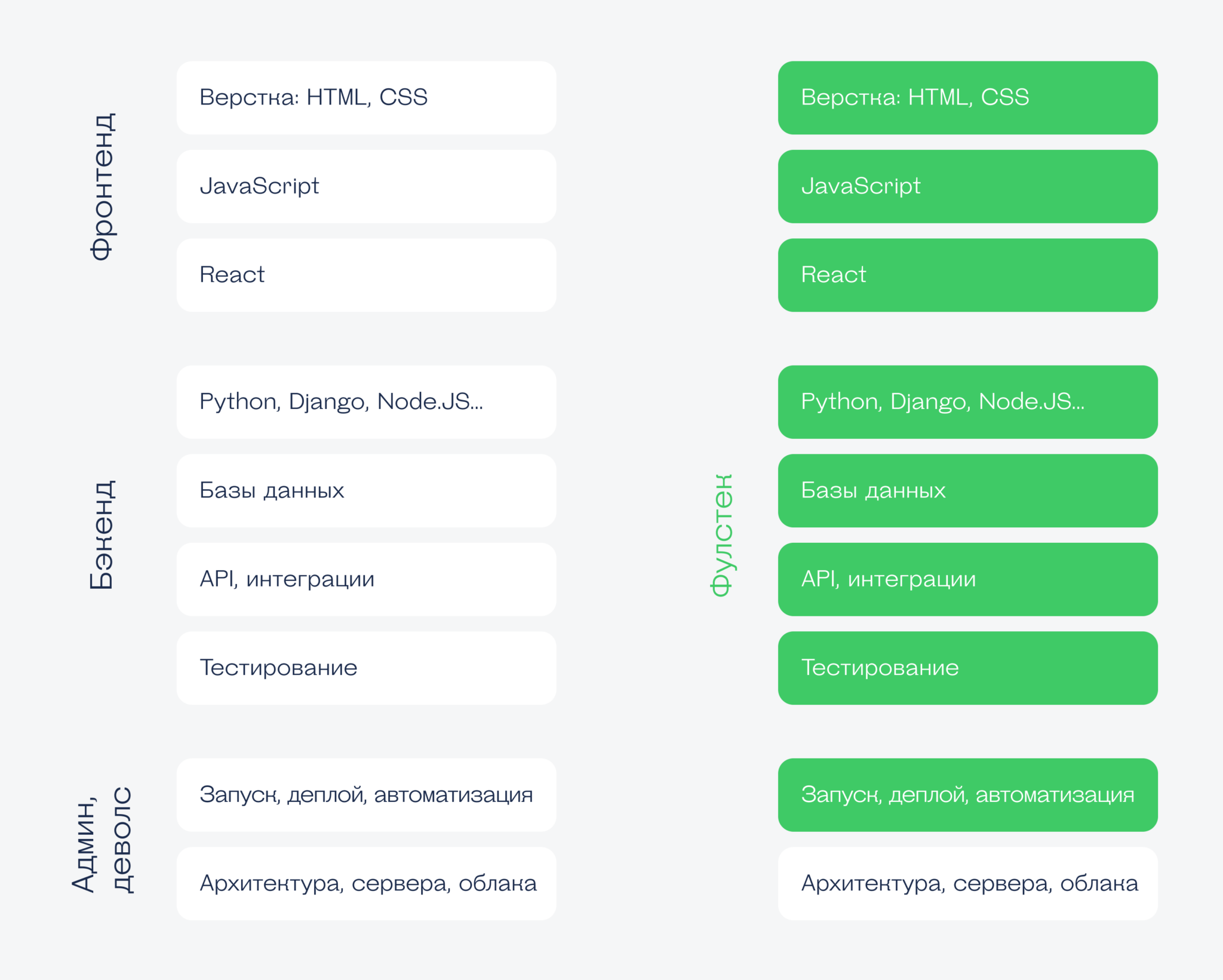 Современный фулстек-разработчик: кто он, <b>сколько</b> <b>зарабатывает</b> и что должен ...