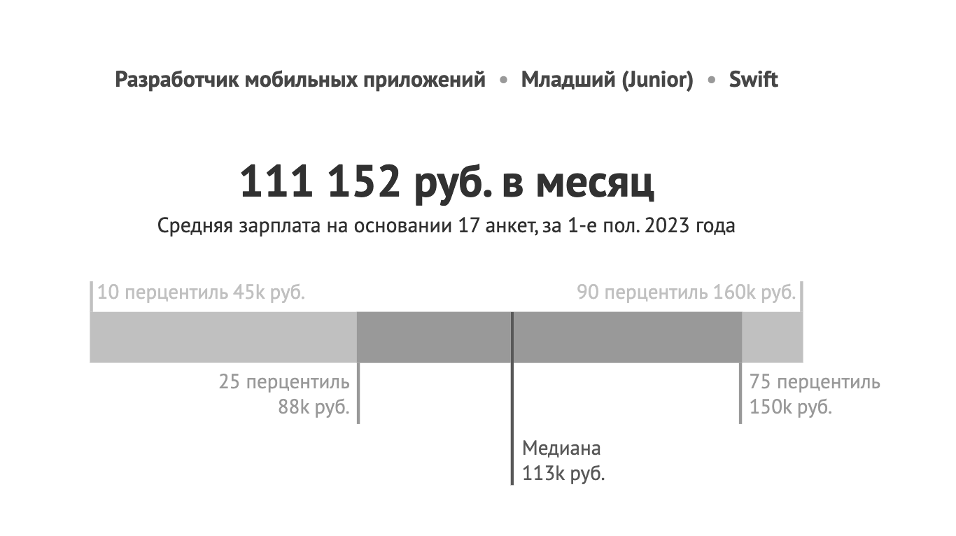 Что происходит на рынке iOS-разработки в 2023 году? Разговор с профи