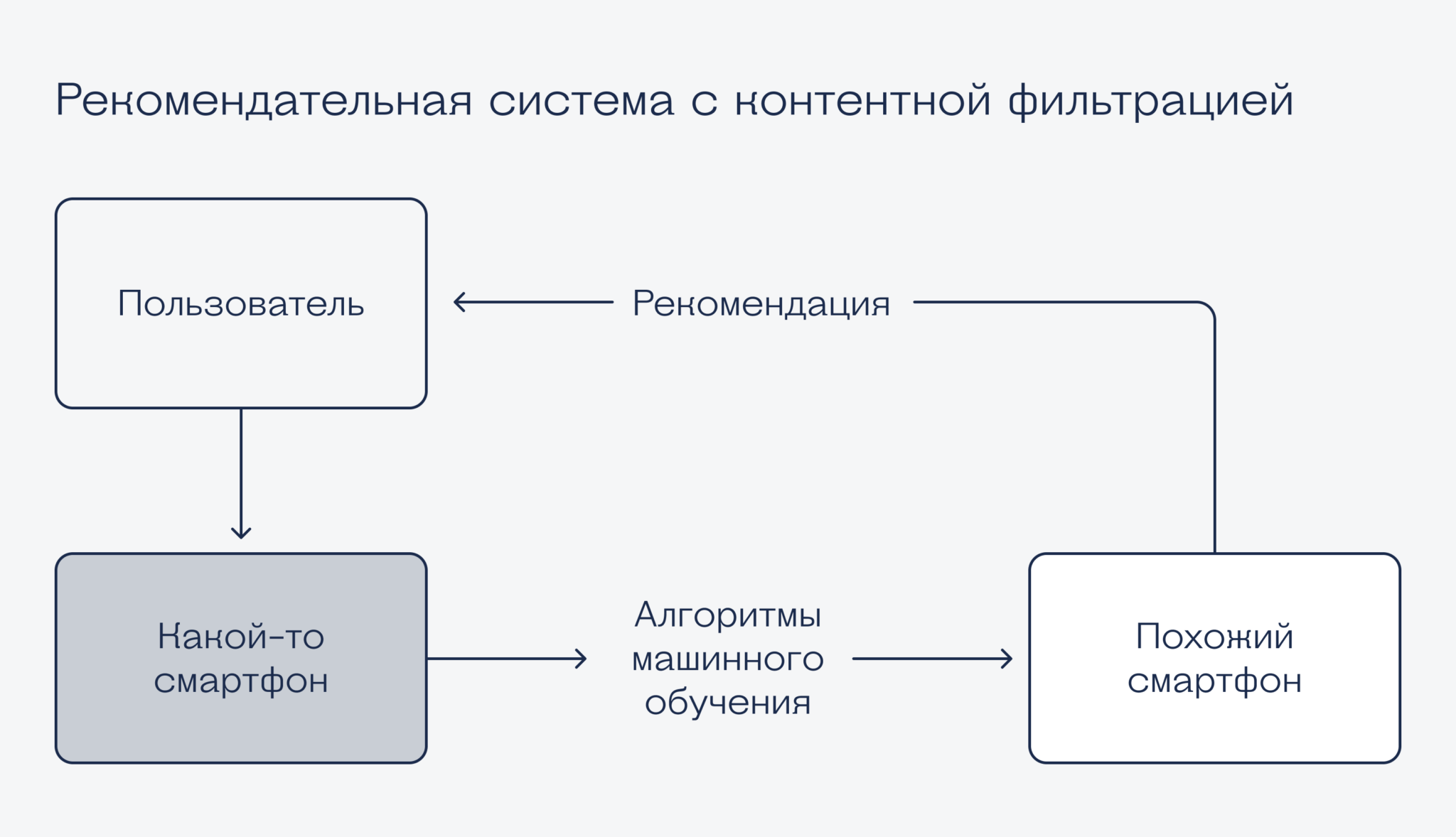 Систем в этом случае вы. Рекомендательные системы. виды рекомендательных систем. архитектура рекомендательных систем. рекомендационная система.