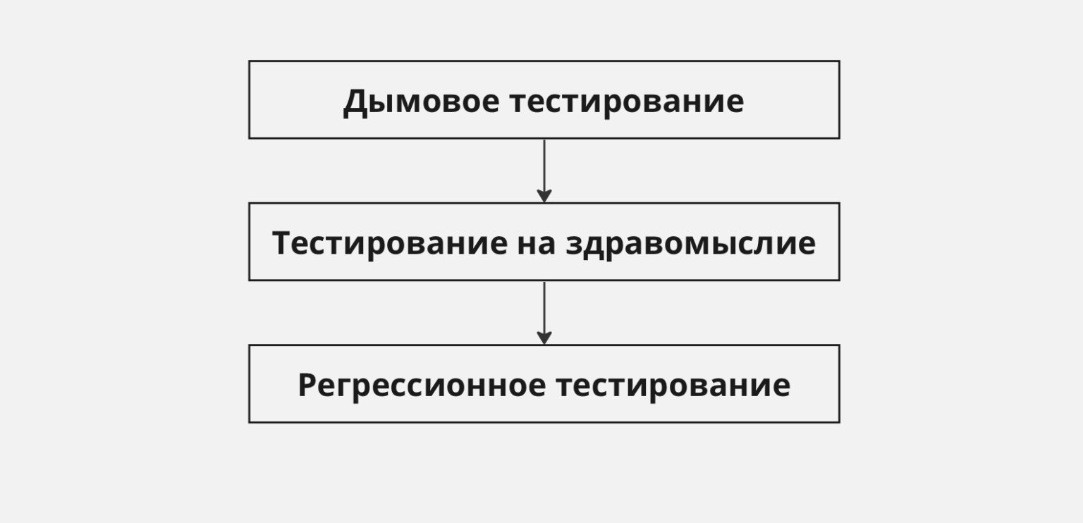 Промышленное тестирование это. Регрессионное тестирование схема. этапы тестирования функциональное регрессионное. иерархия тестировщиков. фото тестировщика тестирует программы.