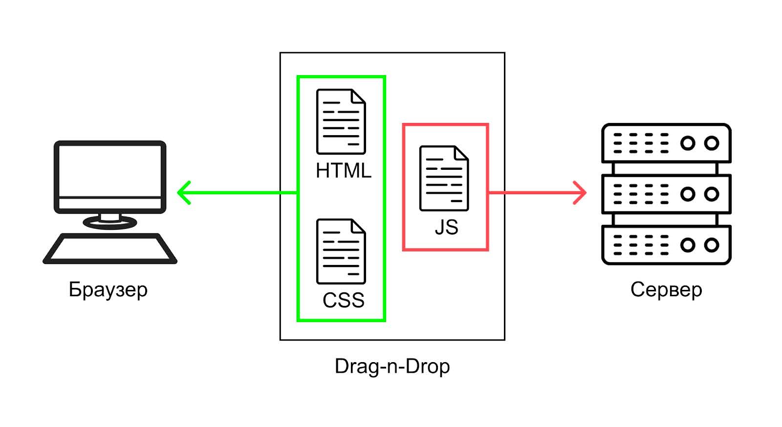HTML и CSS отвечают за внешний вид формы, а JavaScript — за её поведение и отправку перемещённых файлов на сервер