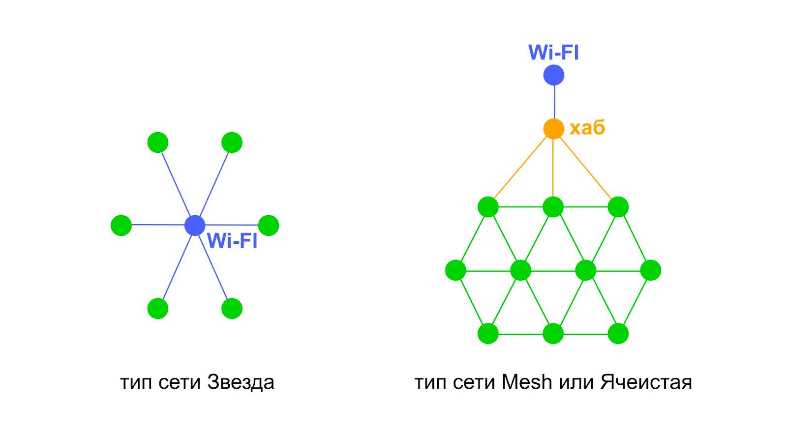 Схемы объединения устройств в одну сеть