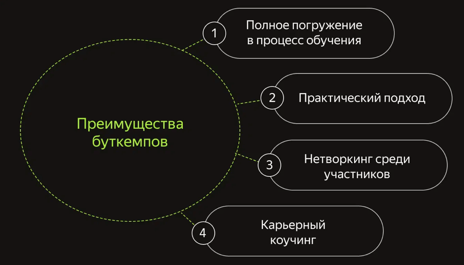 Буткемпы помогают быстрее получить нужные навыки для старта в профессии