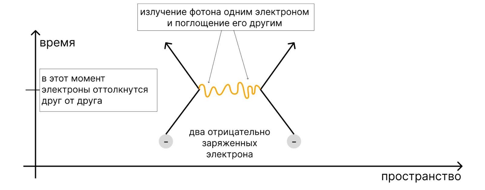 Такая диаграмма называется Диаграммой Феймана