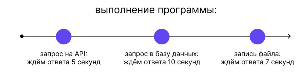 Асинхронное программирование в Python — что это, как устроено и где применяется