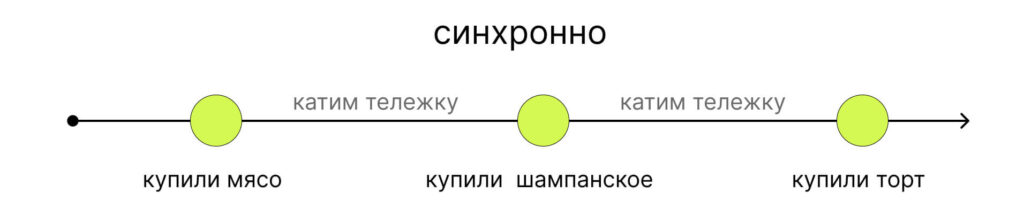 Асинхронное программирование в Python — что это, как устроено и где применяется