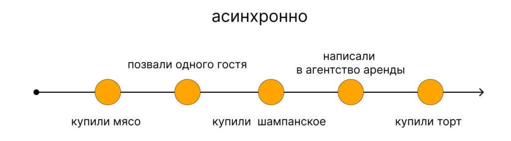 Асинхронное программирование в Python — что это, как устроено и где применяется