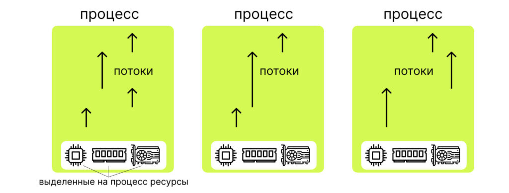 Асинхронное программирование в Python — что это, как устроено и где применяется