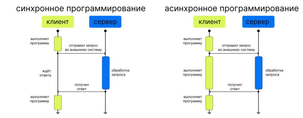 Асинхронное программирование в Python — что это, как устроено и где применяется