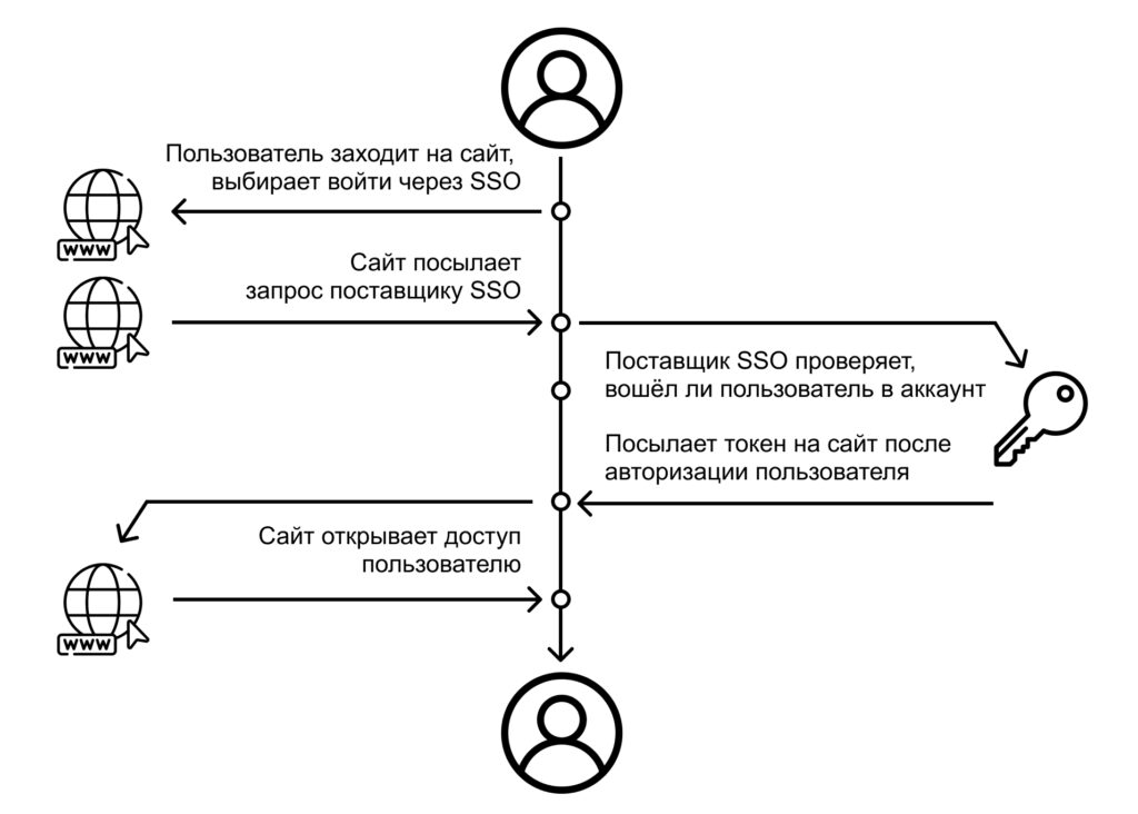 Что такое SSO