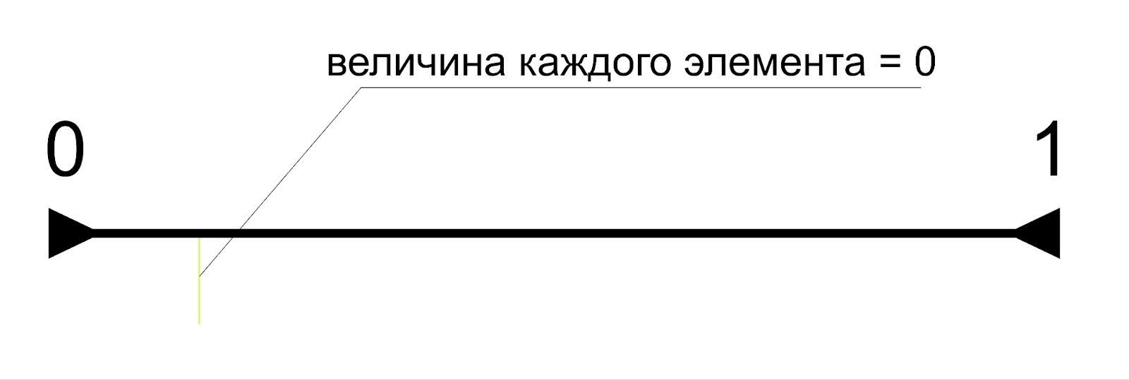 Почему при делении на ноль получается бесконечность