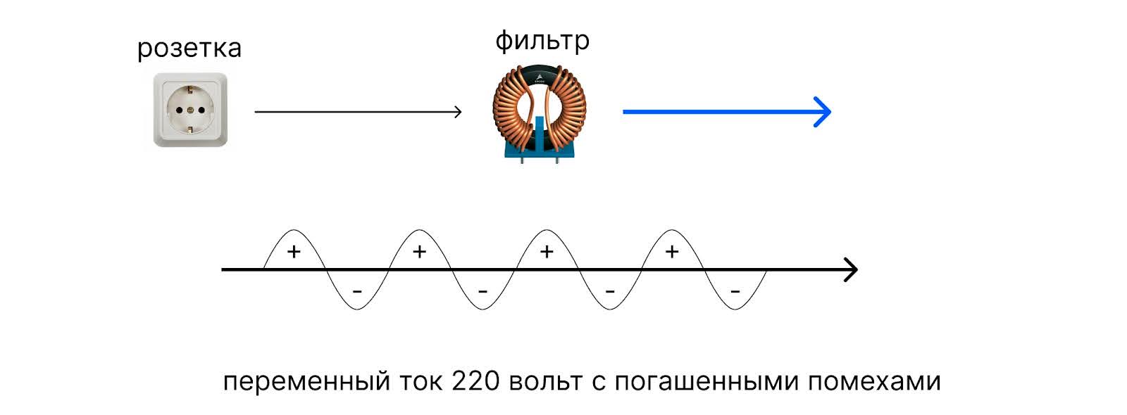 Почему внутри компьютера разное напряжение и что от чего питается