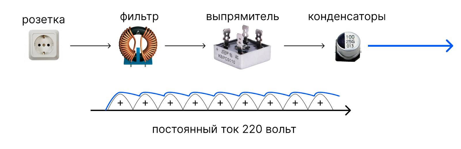 Почему внутри компьютера разное напряжение и что от чего питается