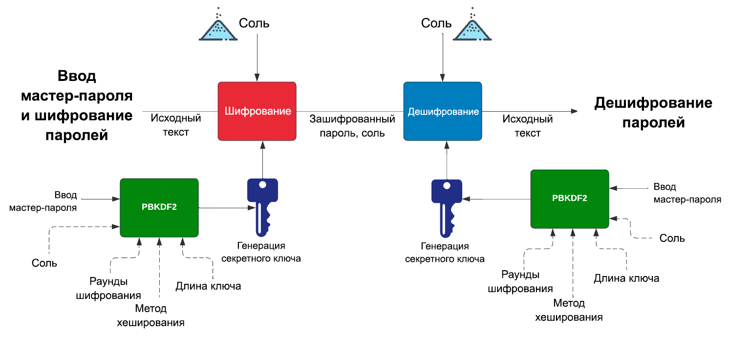 Как работают менеджеры паролей