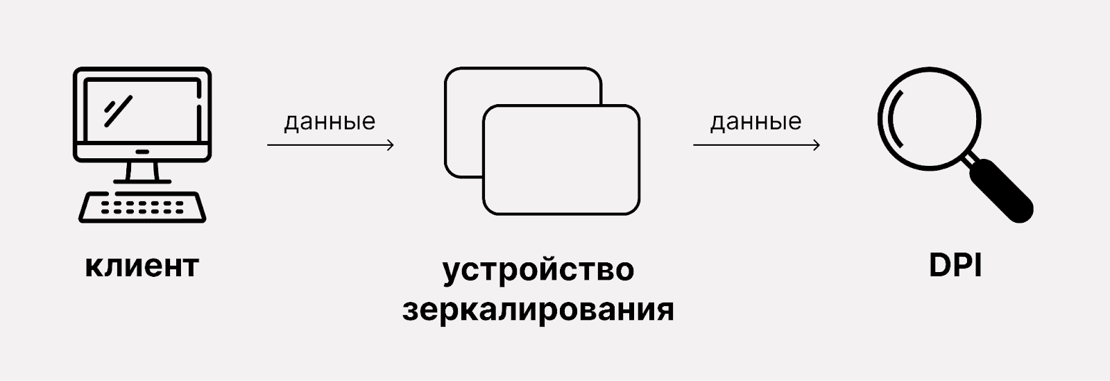 Как работает DPI