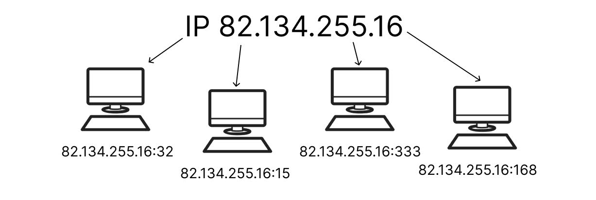 Как используется модель OSI в играх