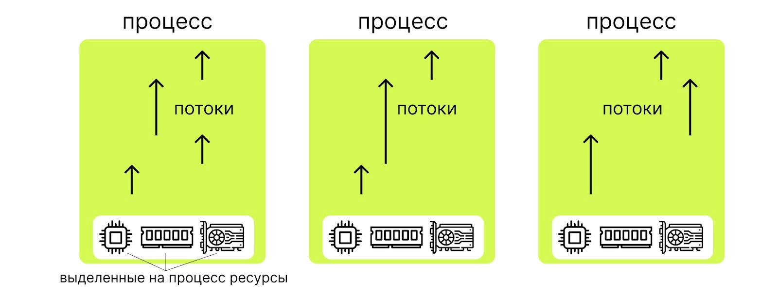 Как работают программы: процессы и потоки