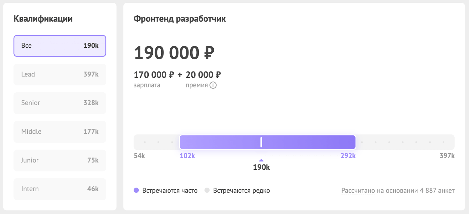 Сколько зарабатывают фронтенд-разработчики