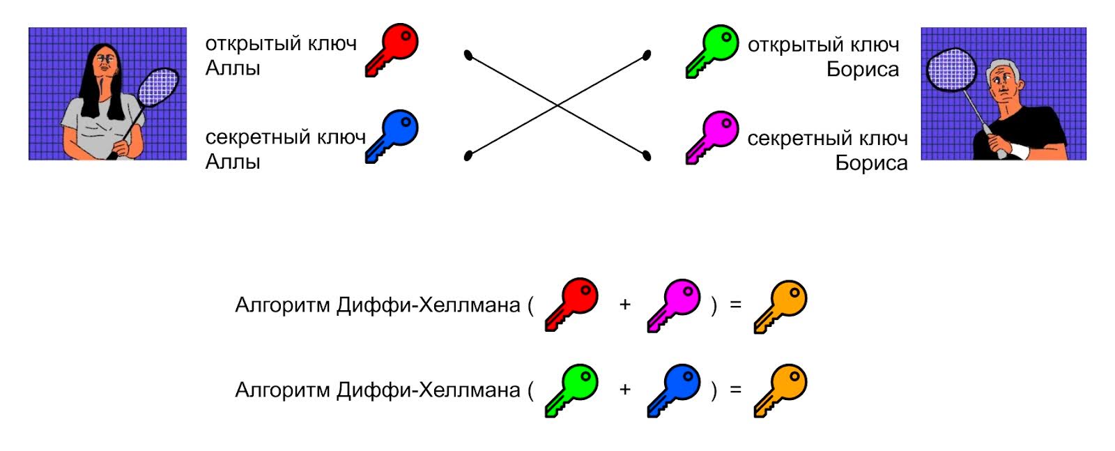 Как работают современные популярные протоколы шифрования на примере алгоритма Диффи — Хеллмана