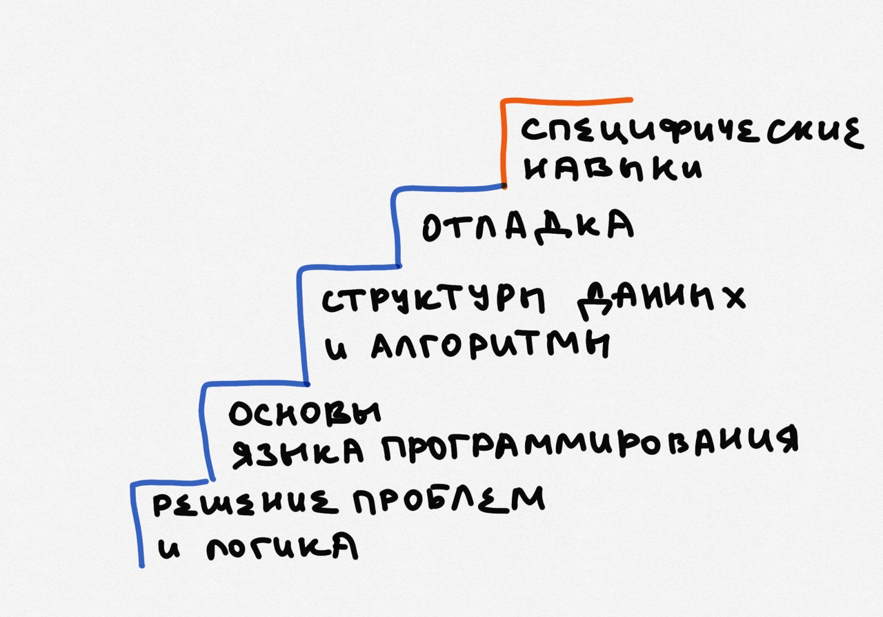 Трудно ли научиться программированию