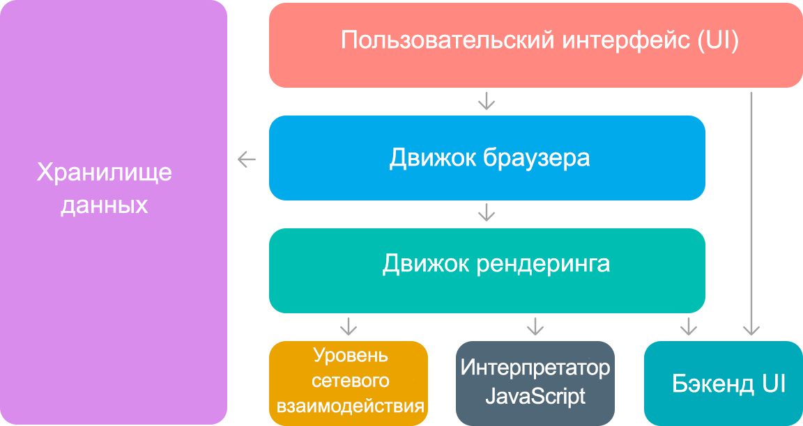 Основные компоненты браузера