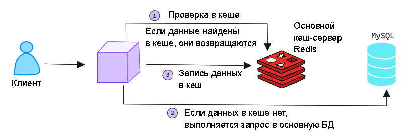 Redis: что это такое и как им пользоваться