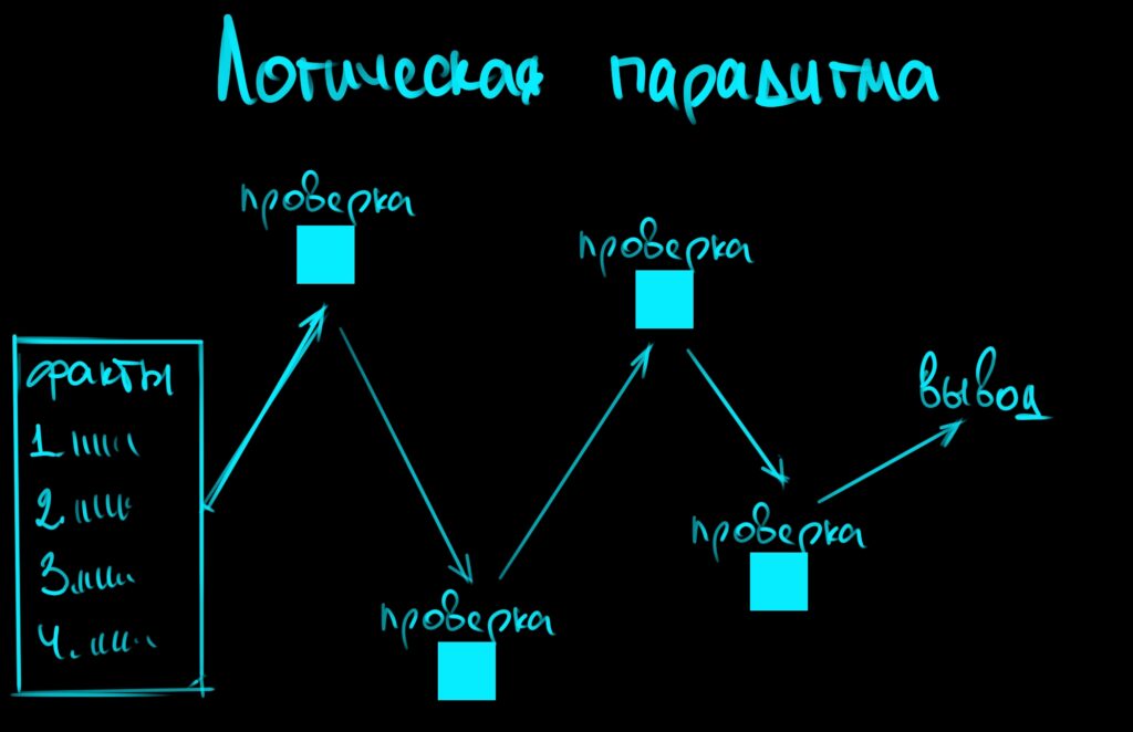 Парадигмы программирования: что это такое и на что они влияют