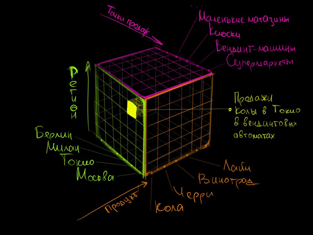 Что такое OLAP-куб