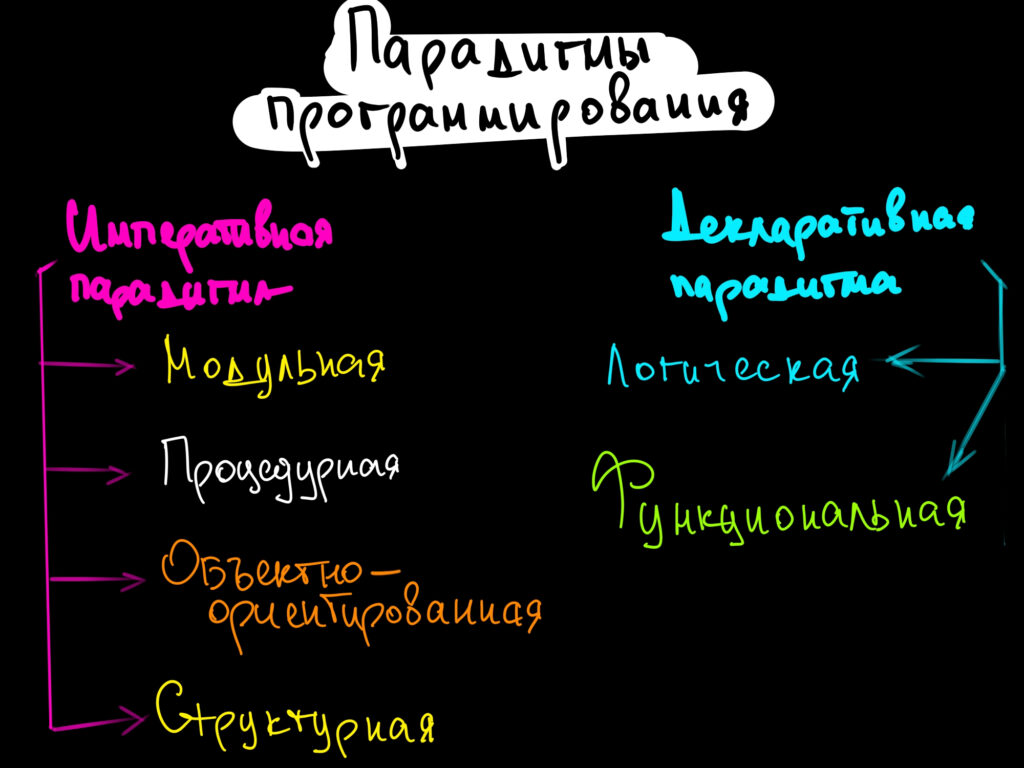 Парадигмы программирования: что это такое и на что они влияют