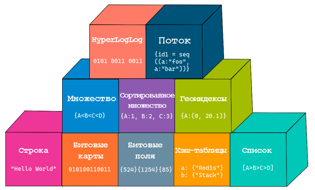 Redis: что это такое и как им пользоваться