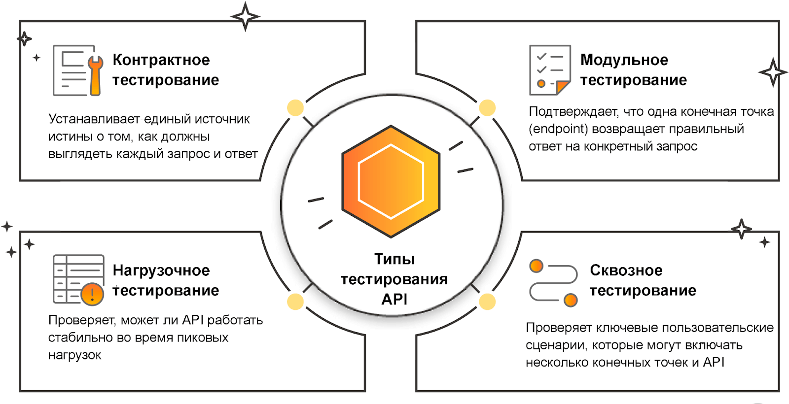 Виды тестирования API