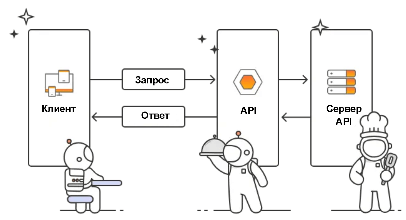 Как работает Postman