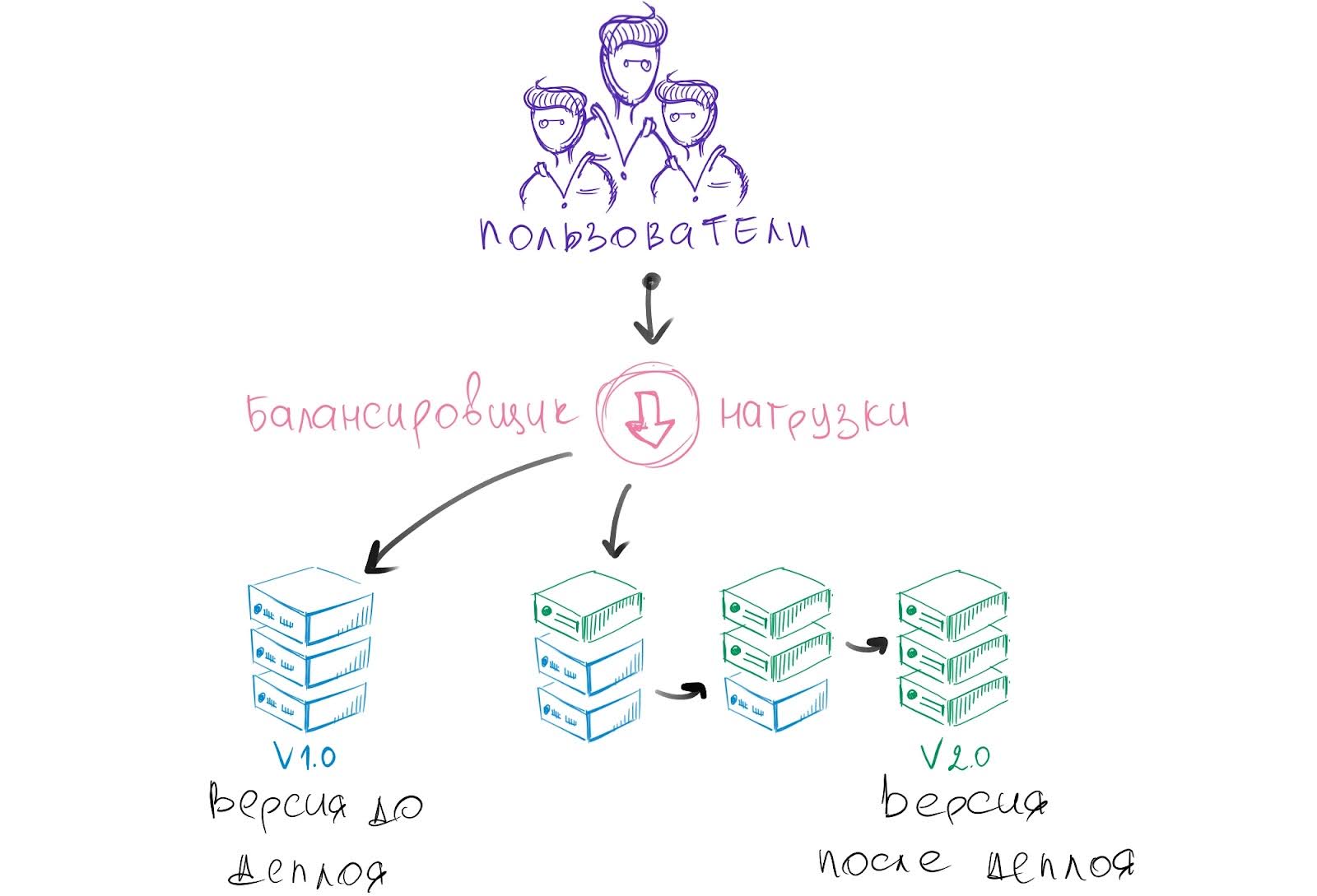 Что такое деплой и как он устроен