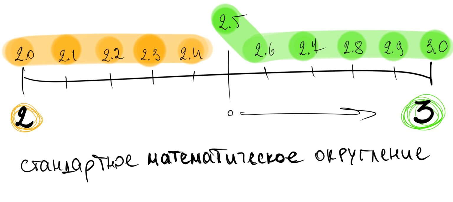 Округление в Python: функции round() и int(), модули math.ceil, math ...