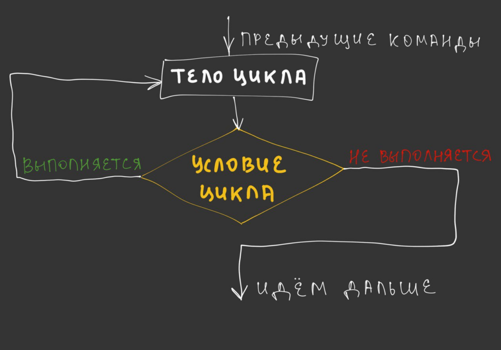 Как работают циклы с предусловием и постусловием