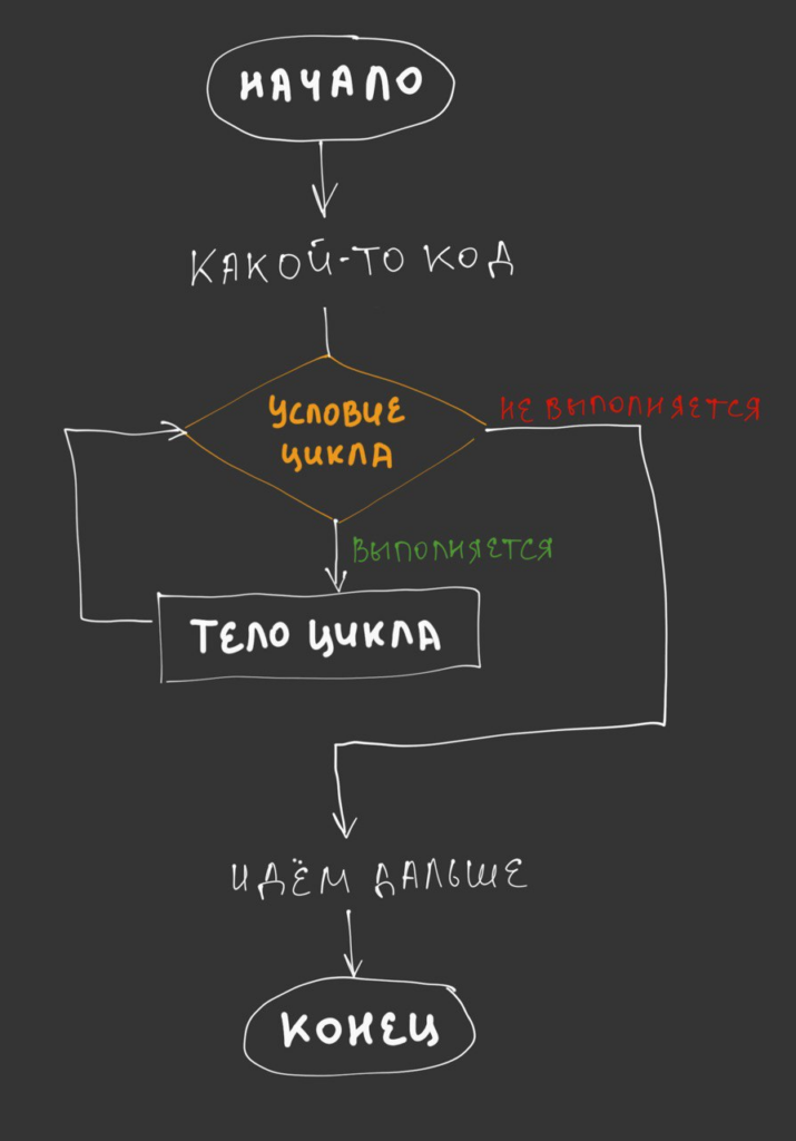 Как работает цикл с известным числом повторений