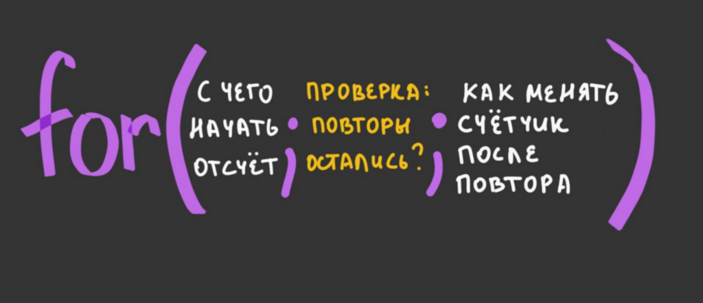 Как работает цикл с известным числом повторений