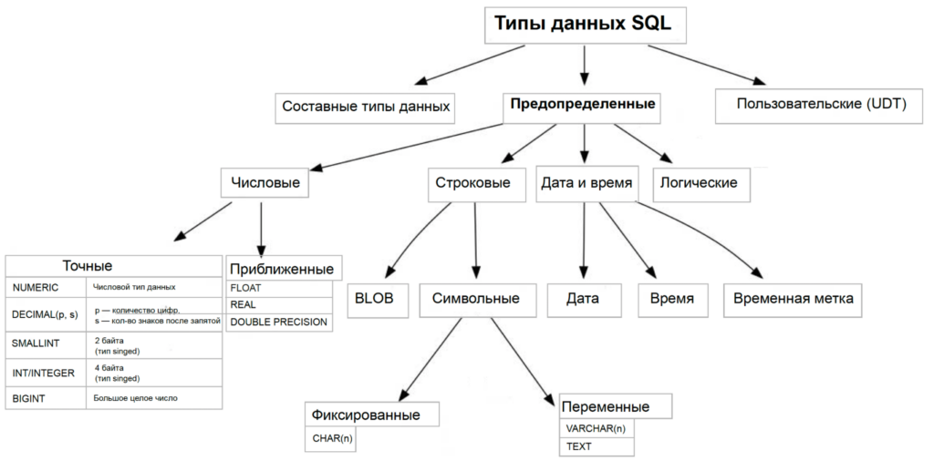 Типы данных SQL