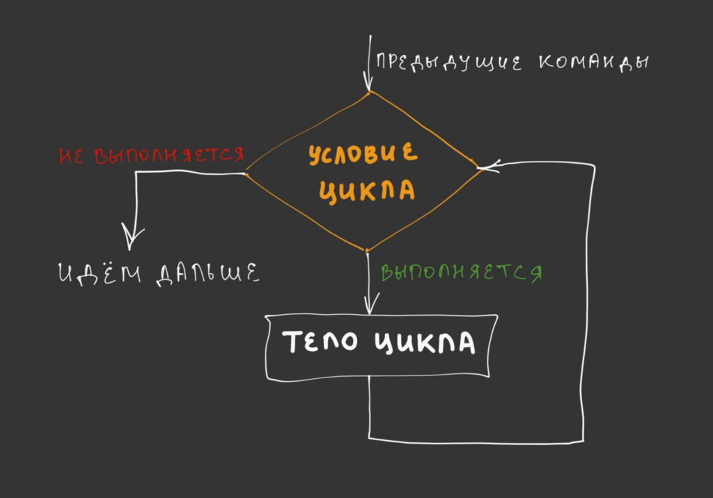 Как работают циклы с предусловием и постусловием