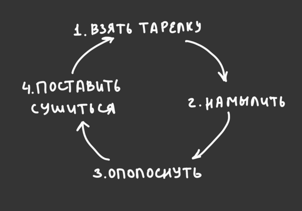 Как работает цикл с известным числом повторений